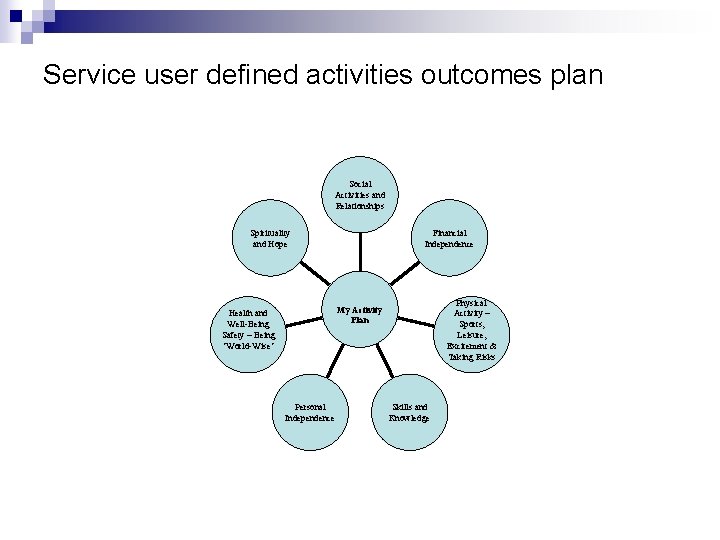 Service user defined activities outcomes plan Social Activities and Relationships Financial Independence Spirituality and
