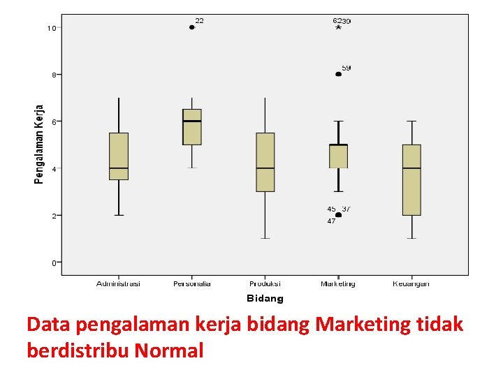 Data pengalaman kerja bidang Marketing tidak berdistribu Normal 