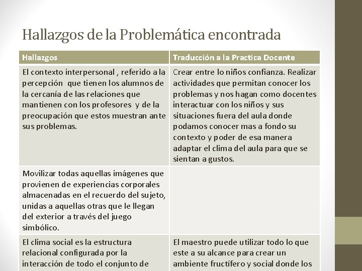 Hallazgos de la Problemática encontrada Hallazgos Traducción a la Practica Docente El contexto interpersonal