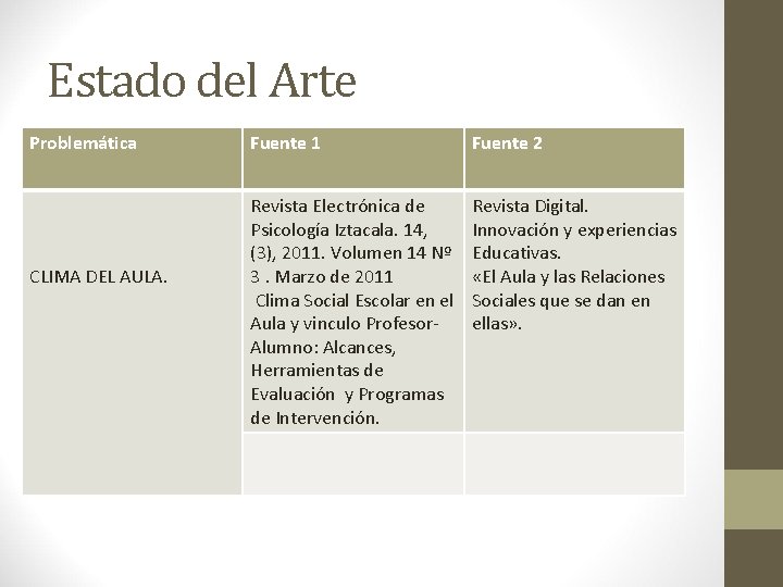 Estado del Arte Problemática CLIMA DEL AULA. Fuente 1 Fuente 2 Revista Electrónica de