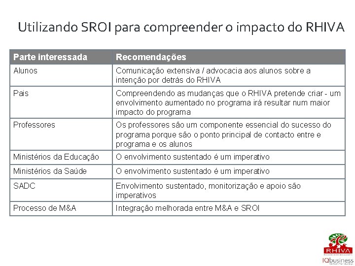 Utilizando SROI para compreender o impacto do RHIVA Parte interessada Recomendações Alunos Comunicação extensiva