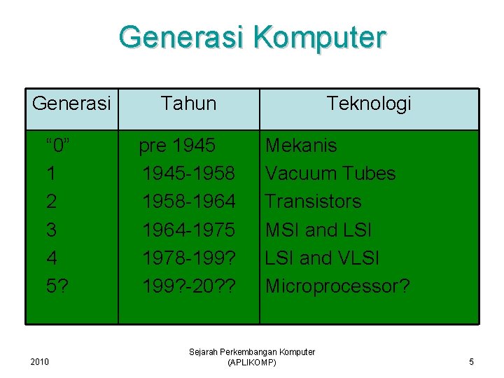Generasi Komputer Generasi “ 0” 1 2 3 4 5? 2010 Tahun pre 1945