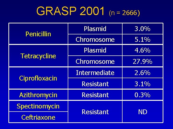 GRASP 2001 (n = 2666) Penicillin Tetracycline Ciprofloxacin Azithromycin Spectinomycin Ceftriaxone Plasmid 3. 0%