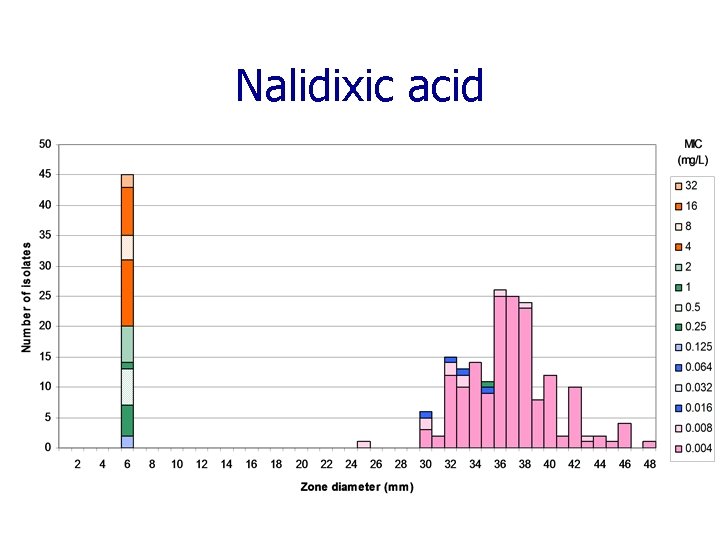 Nalidixic acid 