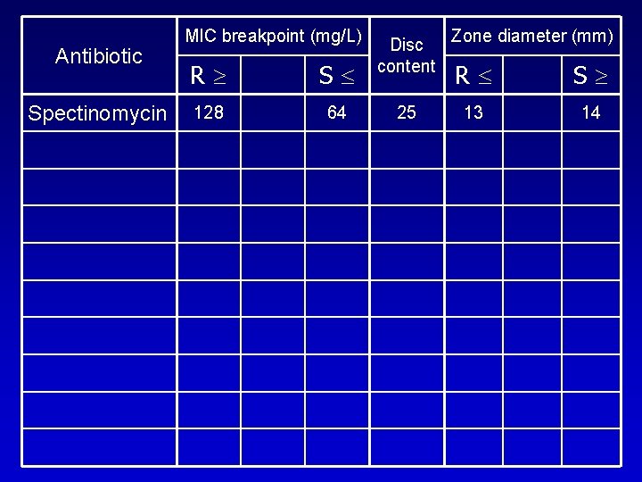 Antibiotic Spectinomycin MIC breakpoint (mg/L) R S 128 64 Zone diameter (mm) Disc content