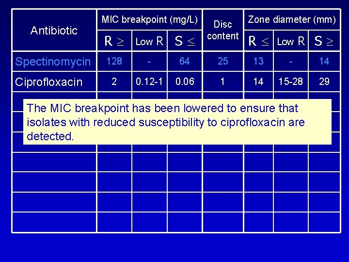 Antibiotic Spectinomycin Ciprofloxacin MIC breakpoint (mg/L) R Low 128 - 64 25 13 -