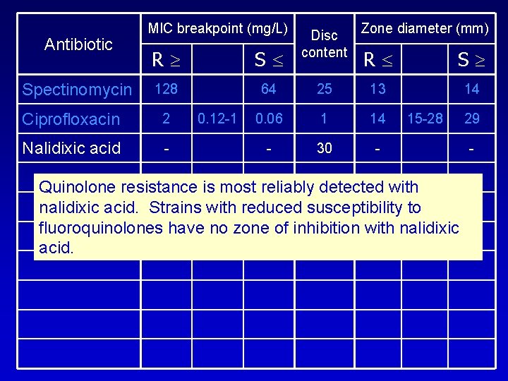 Antibiotic Spectinomycin MIC breakpoint (mg/L) R S 128 64 Ciprofloxacin 2 Nalidixic acid -