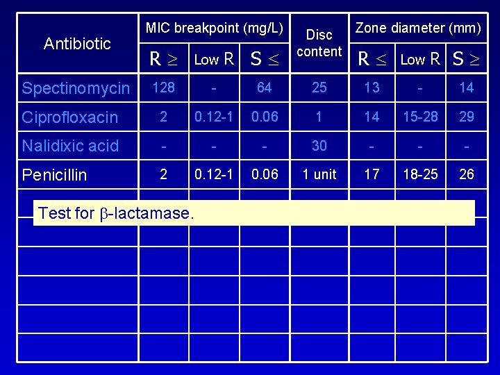 Antibiotic MIC breakpoint (mg/L) R Low 128 - 64 25 13 - 14 Ciprofloxacin