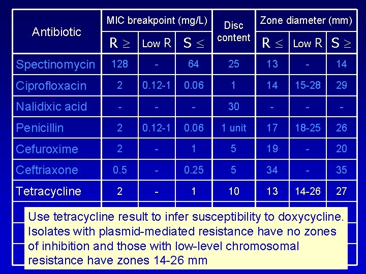 Antibiotic MIC breakpoint (mg/L) R Low 128 - 64 25 13 - 14 Ciprofloxacin