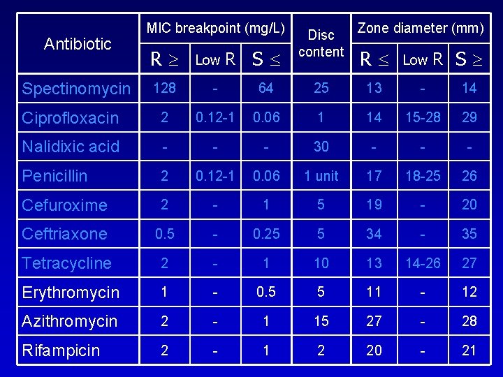 Antibiotic MIC breakpoint (mg/L) R Low 128 - 64 25 13 - 14 Ciprofloxacin