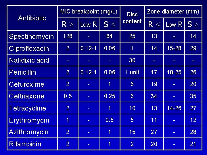 Antibiotic MIC breakpoint (mg/L) R Low 128 - 64 25 13 - 14 Ciprofloxacin