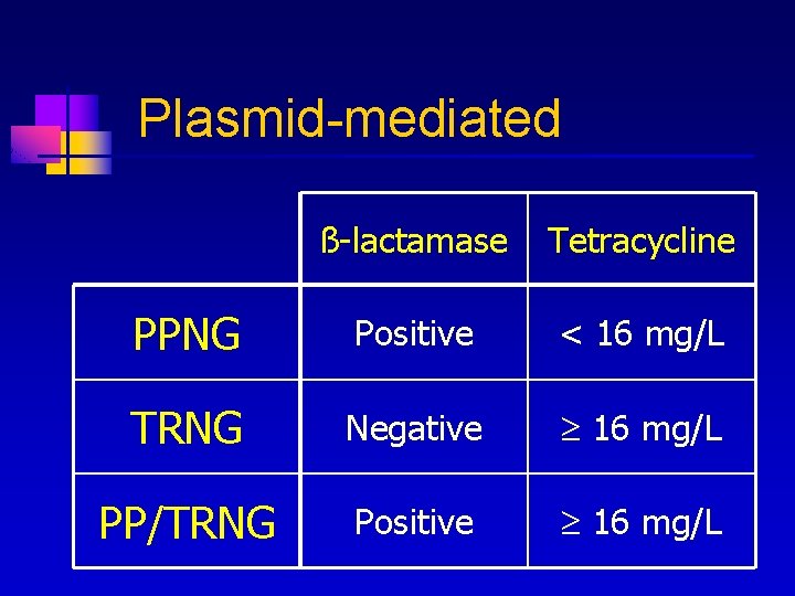 Plasmid-mediated ß-lactamase Tetracycline PPNG Positive < 16 mg/L TRNG Negative 16 mg/L PP/TRNG Positive