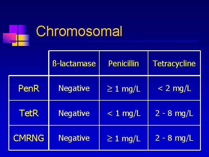 Chromosomal ß-lactamase Penicillin Tetracycline Pen. R Negative 1 mg/L < 2 mg/L Tet. R