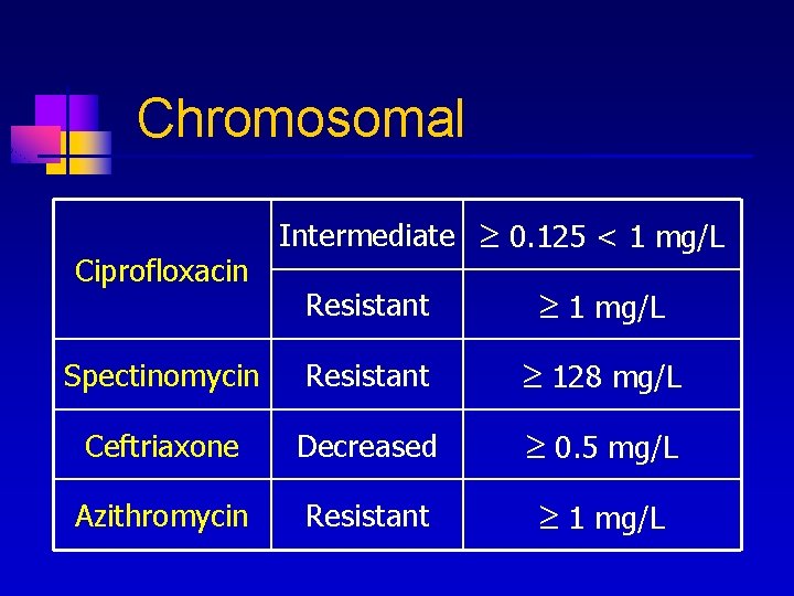 Chromosomal Ciprofloxacin Intermediate 0. 125 < 1 mg/L Resistant 1 mg/L Spectinomycin Resistant 128