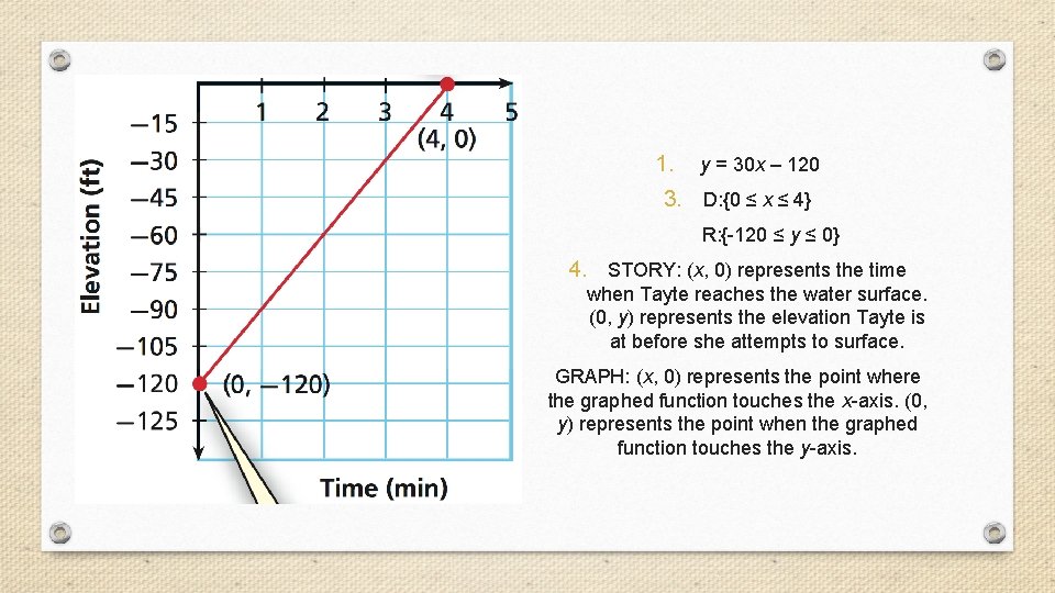 1. y = 30 x – 120 3. D: {0 ≤ x ≤ 4}