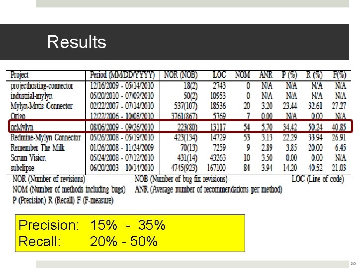Results Precision: 15% - 35% Recall: 20% - 50% 20 