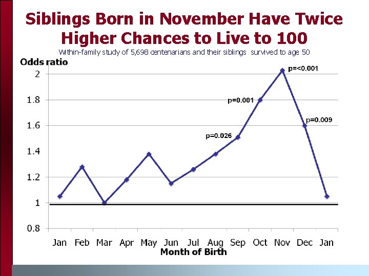 Siblings Born in November Have Twice Higher Chances to Live to 100 Within-family study