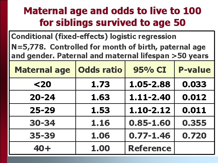 Maternal age and odds to live to 100 for siblings survived to age 50