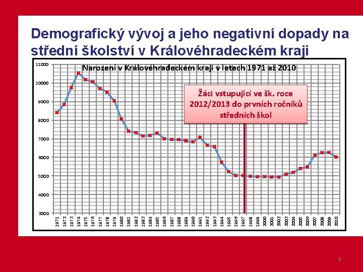 Demografický vývoj a jeho negativní dopady na střední školství v Královéhradeckém kraji 11000 Narození