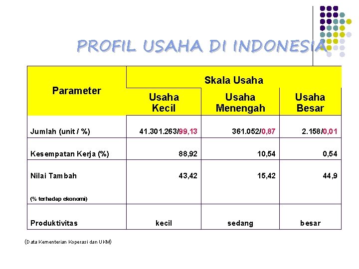 PROFIL USAHA DI INDONESIA Parameter Jumlah (unit / %) Skala Usaha Kecil Usaha Menengah