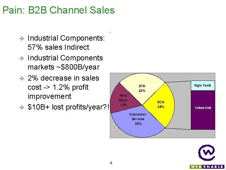 Pain: B 2 B Channel Sales Industrial Components: 57% sales Indirect Industrial Components markets