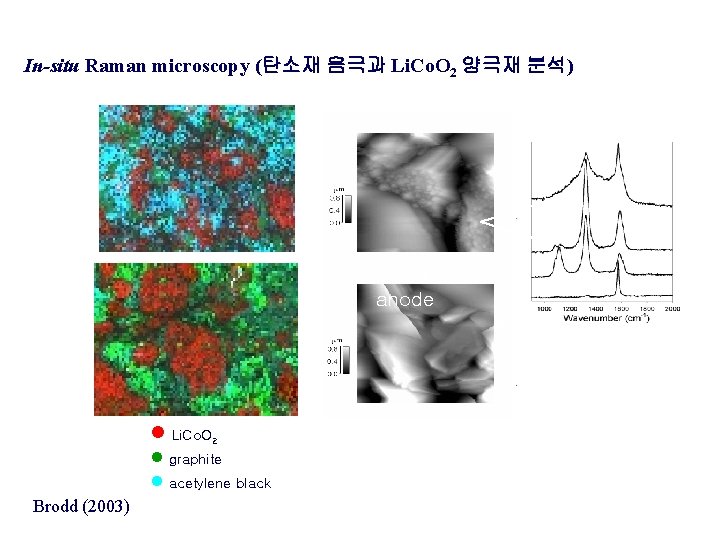 In-situ Raman microscopy (탄소재 음극과 Li. Co. O 2 양극재 분석) 25 o. C