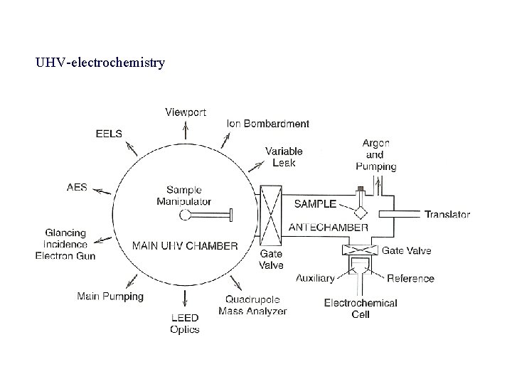 UHV-electrochemistry 