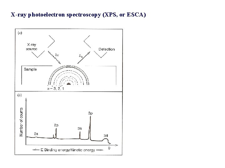 X-ray photoelectron spectroscopy (XPS, or ESCA) 