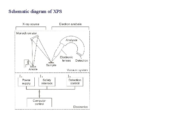 Schematic diagram of XPS 