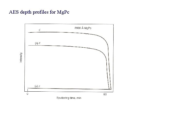 AES depth profiles for Mg. Pc 