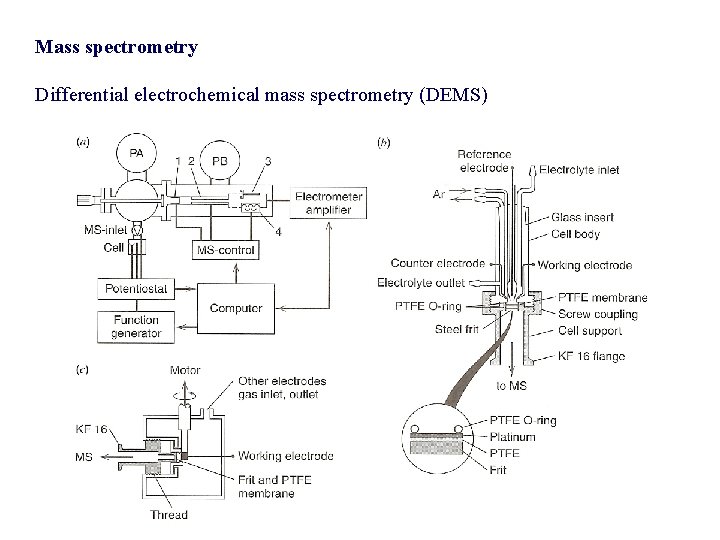 Mass spectrometry Differential electrochemical mass spectrometry (DEMS) 