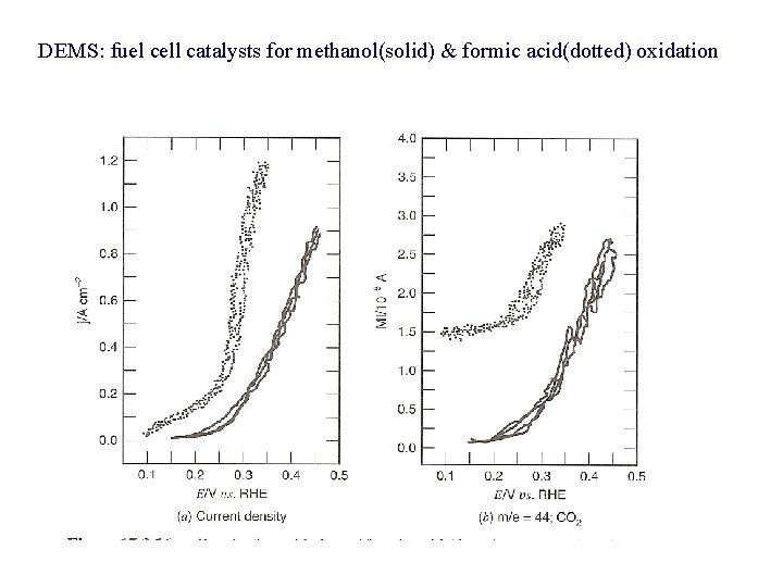 DEMS: fuel cell catalysts for methanol(solid) & formic acid(dotted) oxidation 