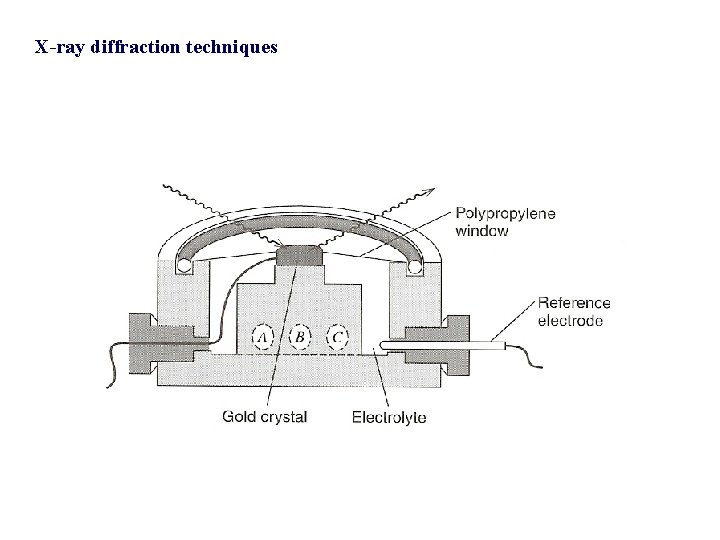 X-ray diffraction techniques 