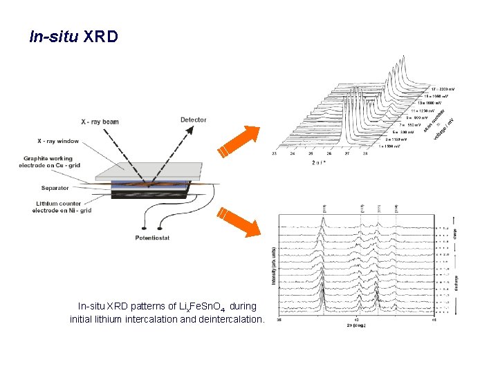 In-situ XRD patterns of Lix. Fe. Sn. O 4 during initial lithium intercalation and