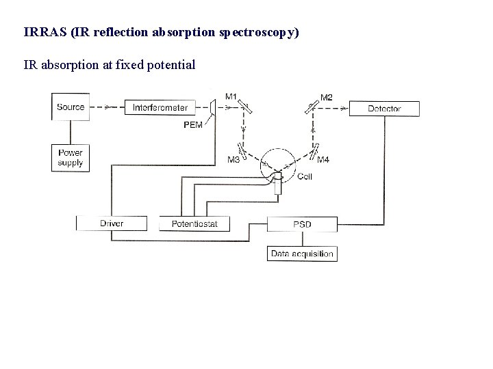 IRRAS (IR reflection absorption spectroscopy) IR absorption at fixed potential 