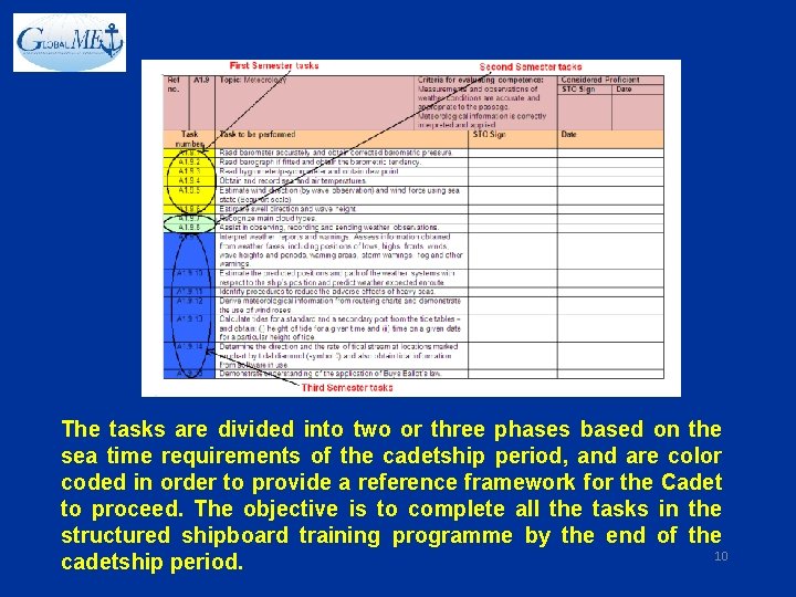 The tasks are divided into two or three phases based on the sea time