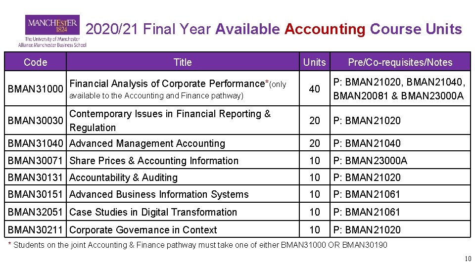 2020/21 Final Year Available Accounting Course Units Code Units Pre/Co-requisites/Notes 40 P: BMAN 21020,