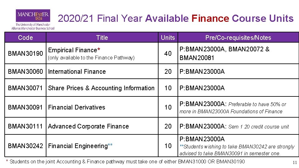 2020/21 Final Year Available Finance Course Units Code Title Units Pre/Co-requisites/Notes 40 P: BMAN