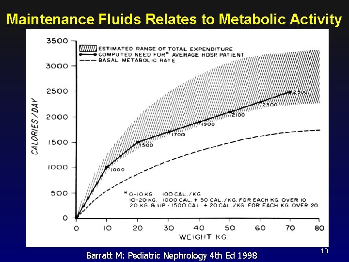 Maintenance Fluids Relates to Metabolic Activity Barratt M: Pediatric Nephrology 4 th Ed 1998