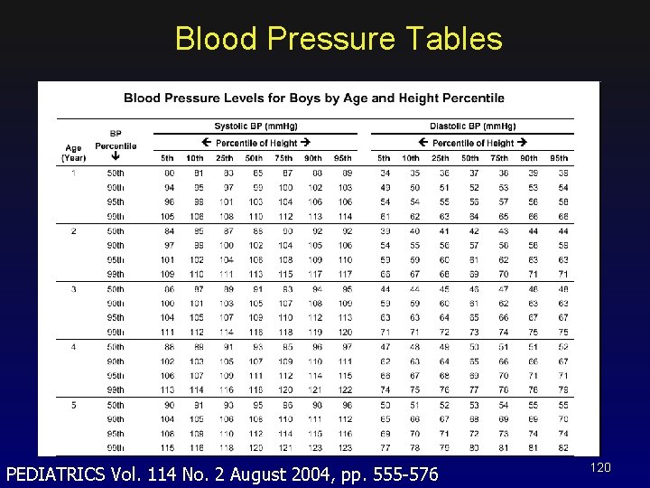 Blood Pressure Tables PEDIATRICS Vol. 114 No. 2 August 2004, pp. 555 -576 120