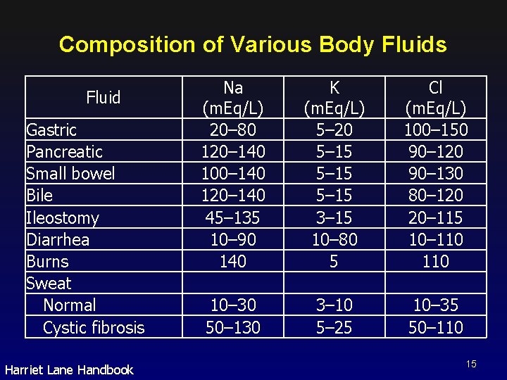 Composition of Various Body Fluids Fluid Gastric Pancreatic Small bowel Bile Ileostomy Diarrhea Burns