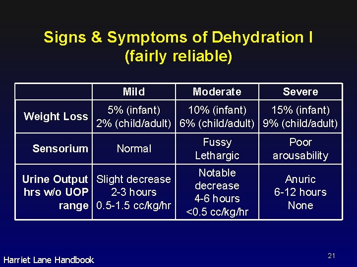 Signs & Symptoms of Dehydration I (fairly reliable) Mild Weight Loss Sensorium Severe 5%