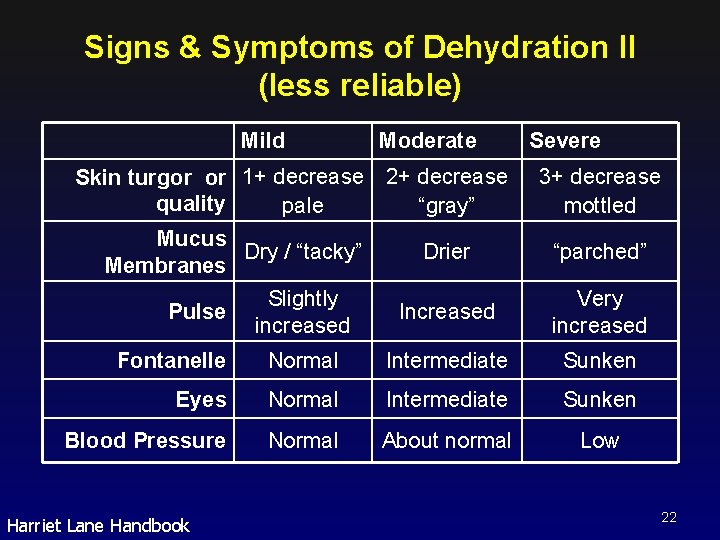 Signs & Symptoms of Dehydration II (less reliable) Mild Skin turgor or 1+ decrease