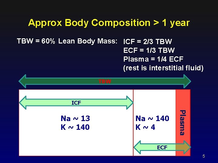 Approx Body Composition > 1 year TBW = 60% Lean Body Mass: ICF =