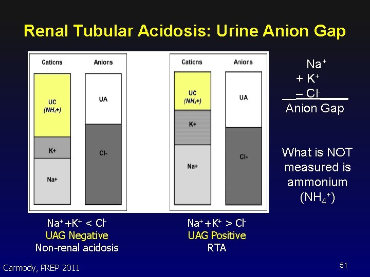 Renal Tubular Acidosis: Urine Anion Gap Na+ + K+ __– Cl-____ Anion Gap What