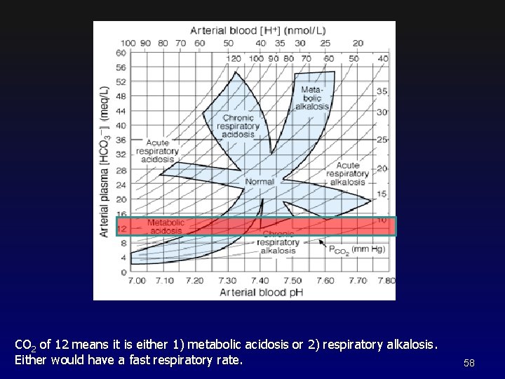 CO 2 of 12 means it is either 1) metabolic acidosis or 2) respiratory