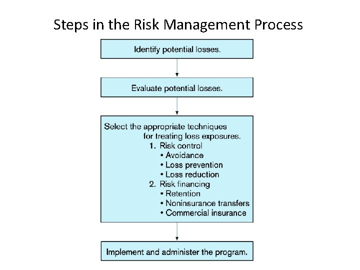 Steps in the Risk Management Process 