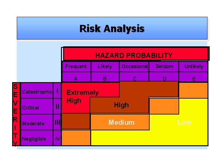 Risk Analysis HAZARD PROBABILITY S E V E R I T Y Catastrophic I