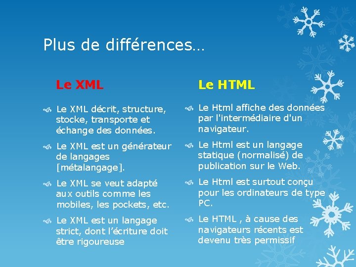 Plus de différences… Le XML Le HTML Le XML décrit, structure, stocke, transporte et