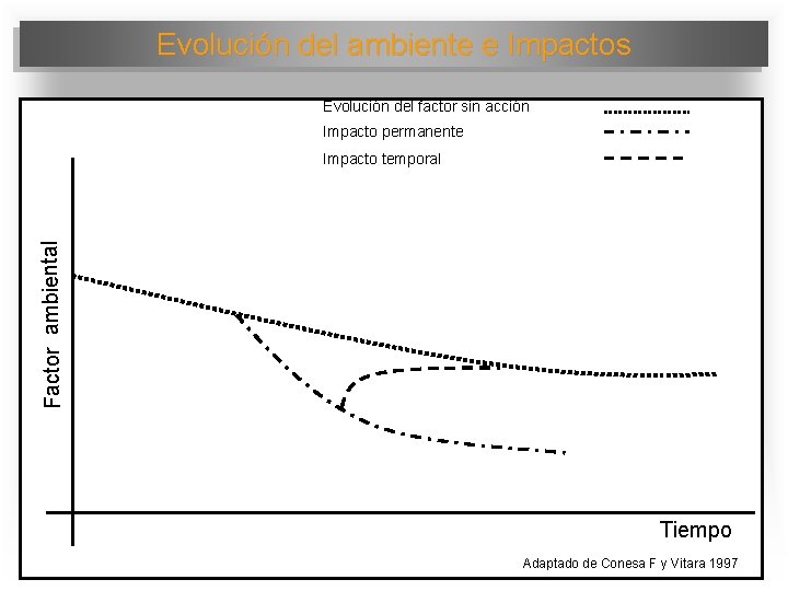 Evolución del ambiente e Impactos Evolución del factor sin acción Impacto permanente Factor ambiental